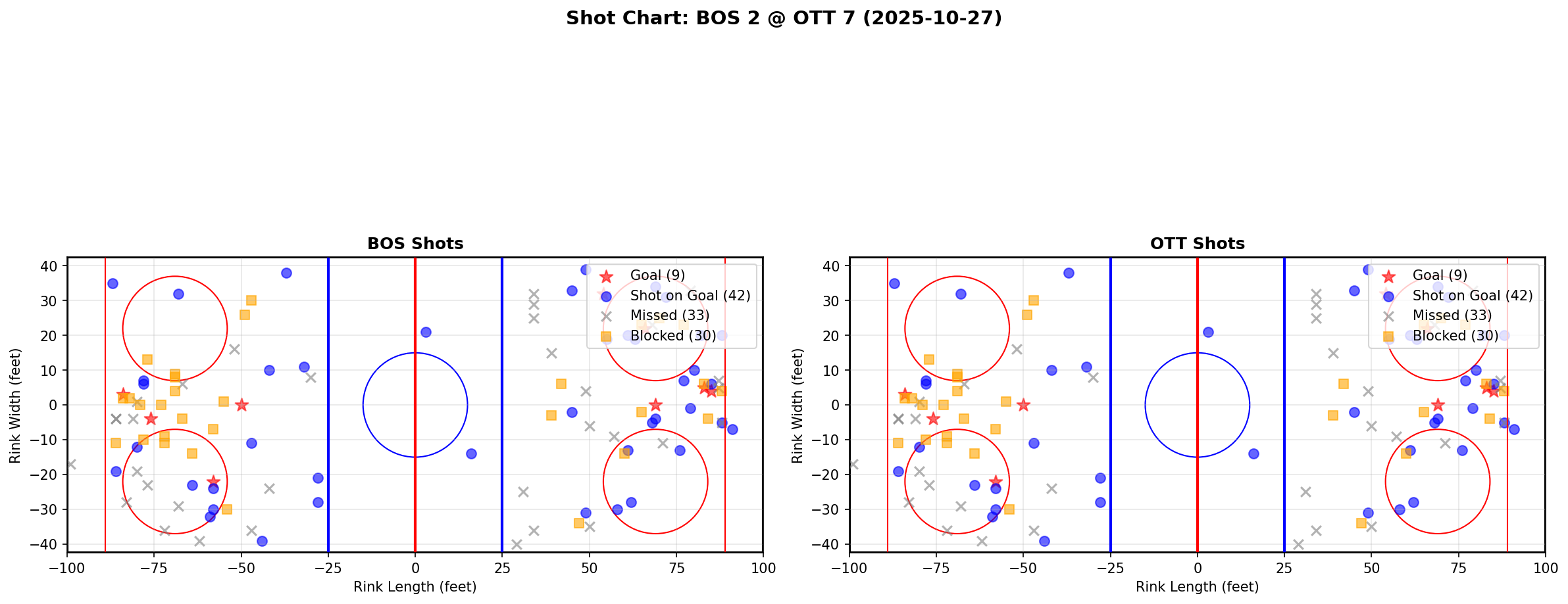 Shot chart for BOS @ OTT