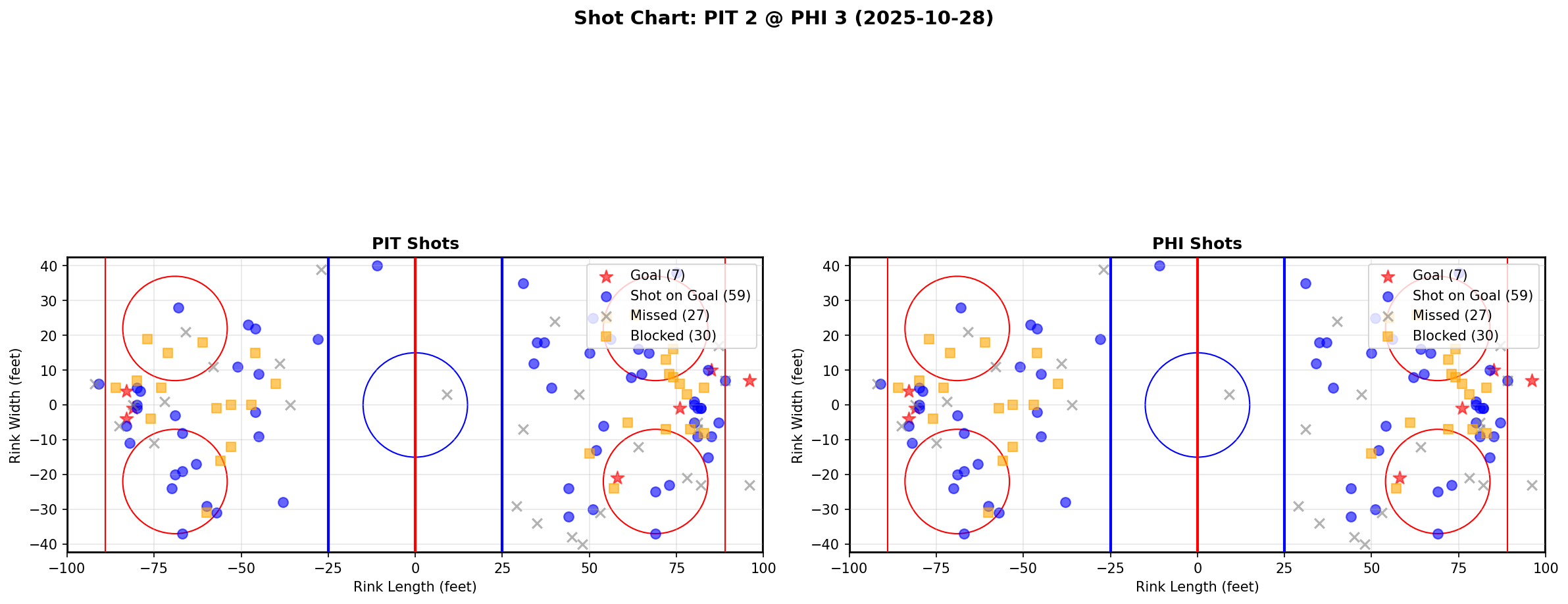 Shot chart for PIT @ PHI