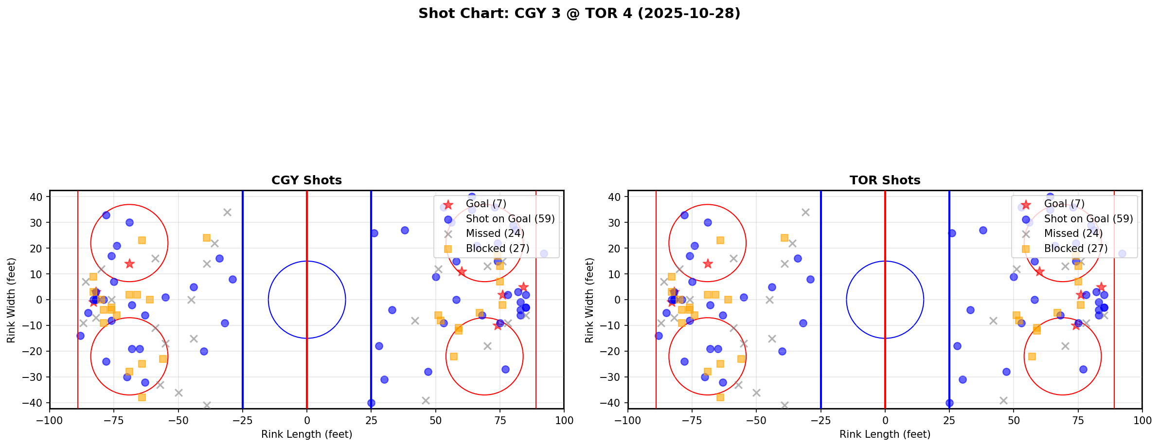Shot chart for CGY @ TOR