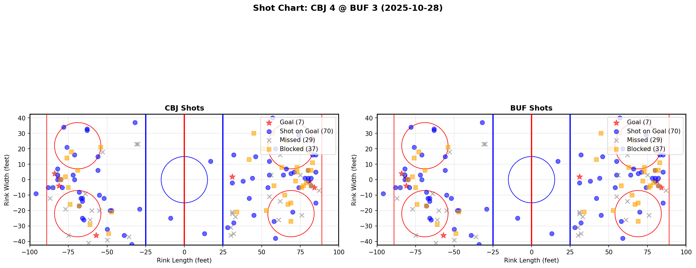 Shot chart for CBJ @ BUF