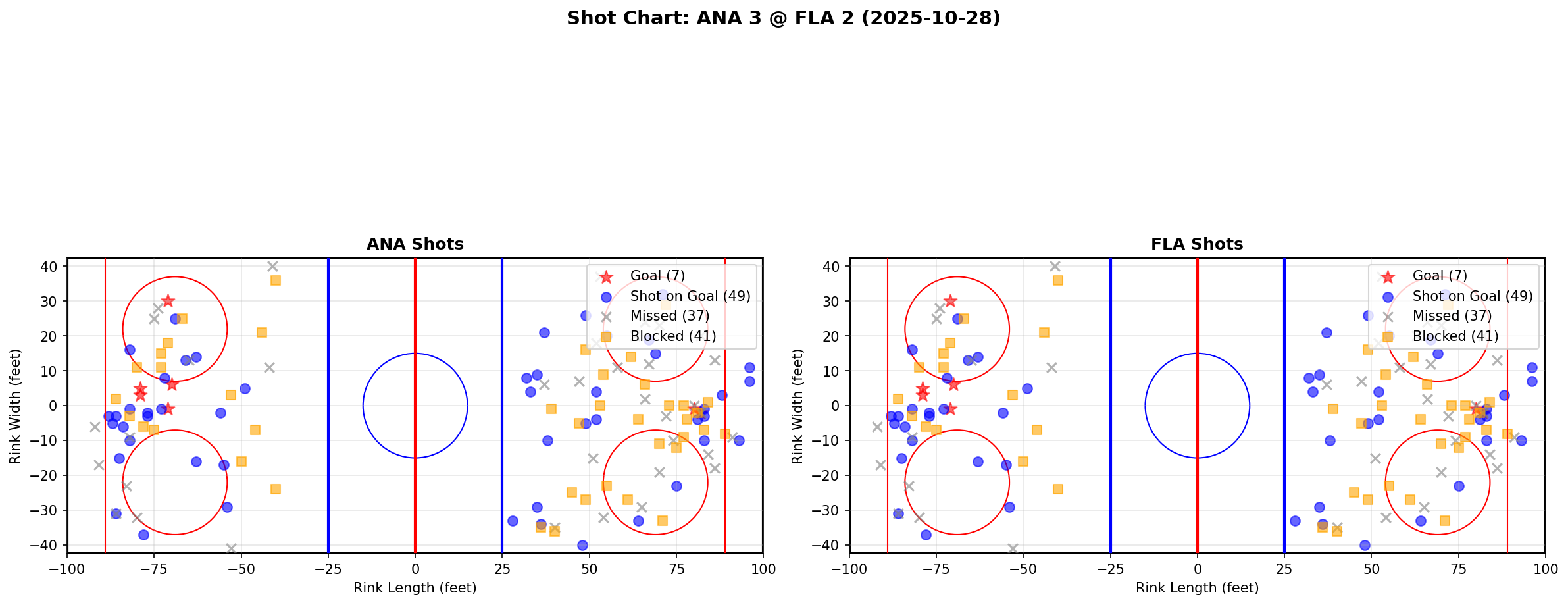 Shot chart for ANA @ FLA
