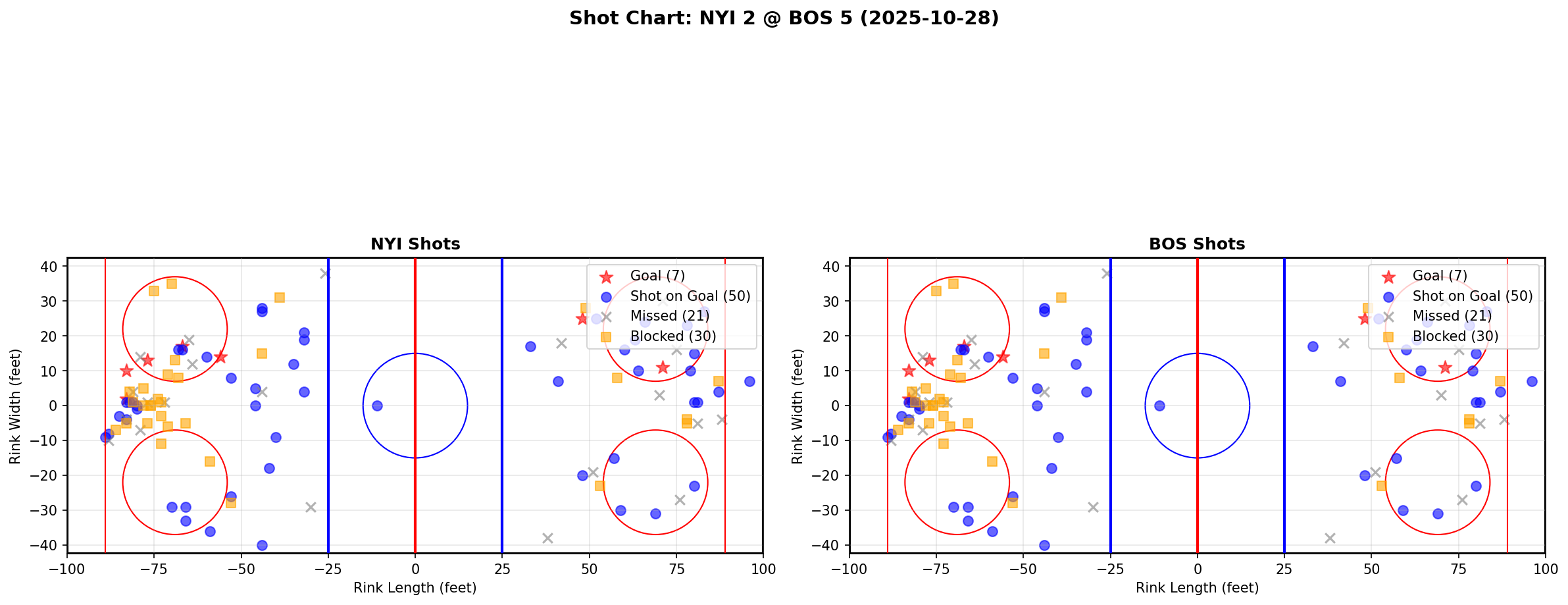 Shot chart for NYI @ BOS