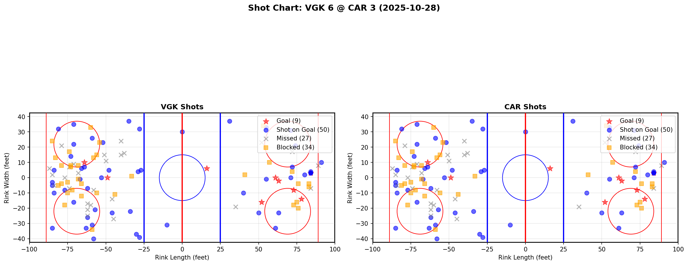 Shot chart for VGK @ CAR