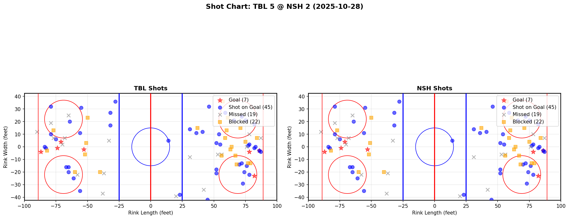 Shot chart for TBL @ NSH