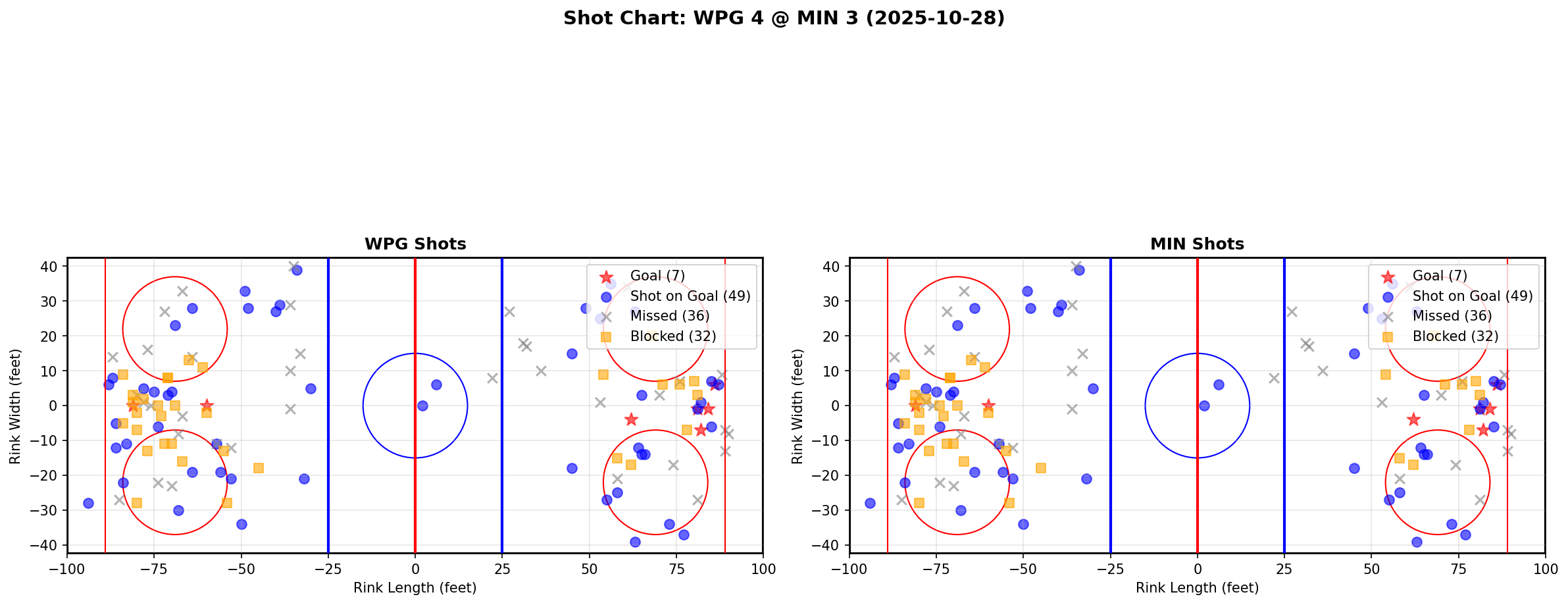 Shot chart for WPG @ MIN