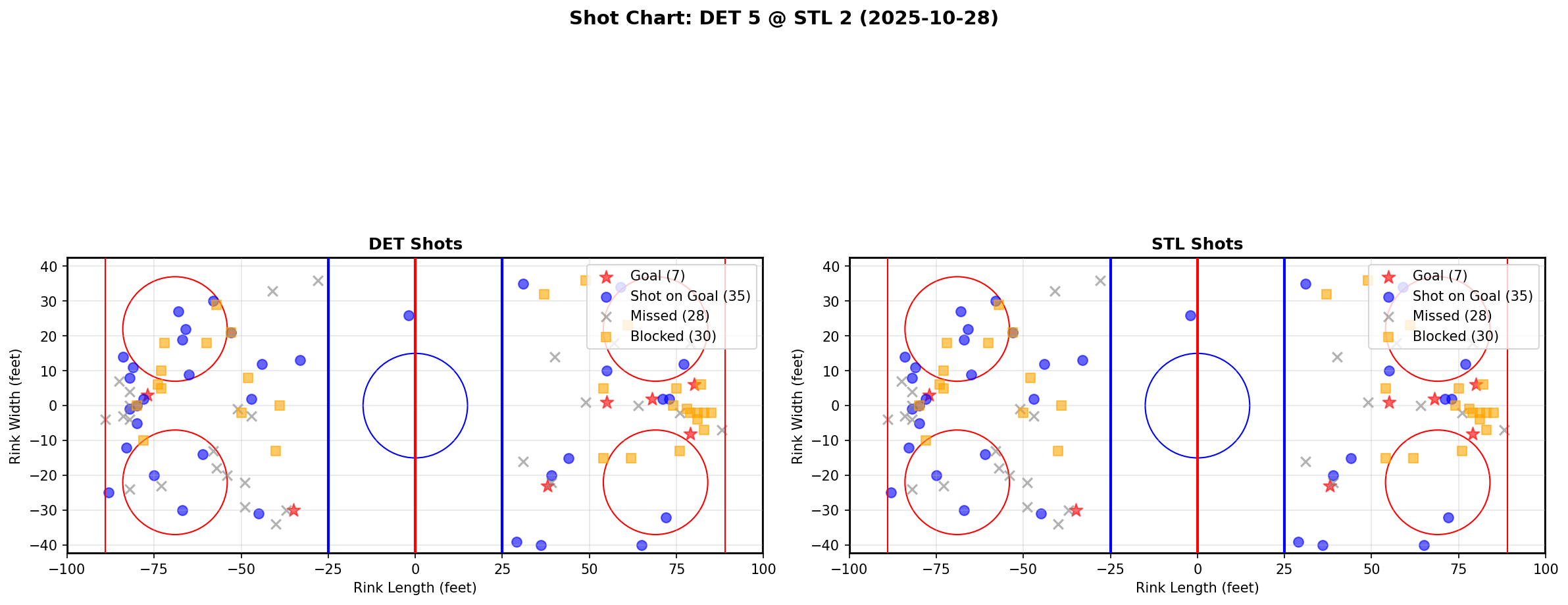 Shot chart for DET @ STL