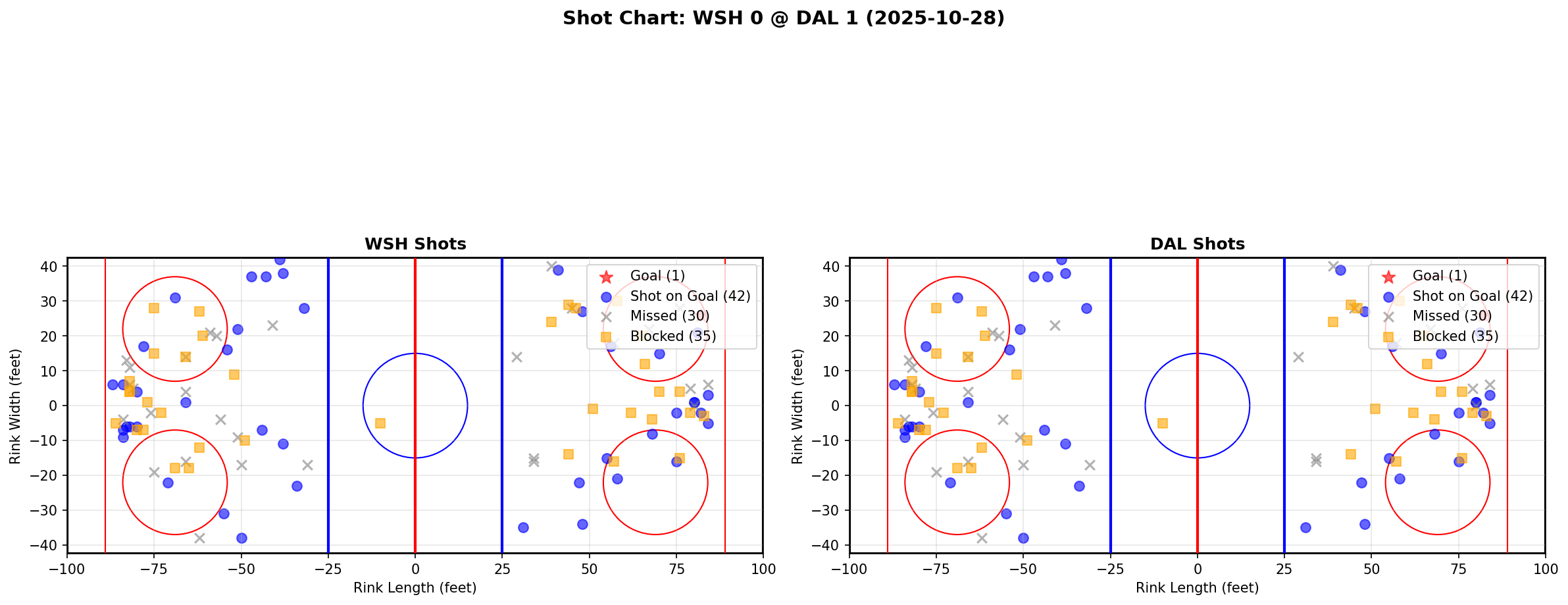 Shot chart for WSH @ DAL