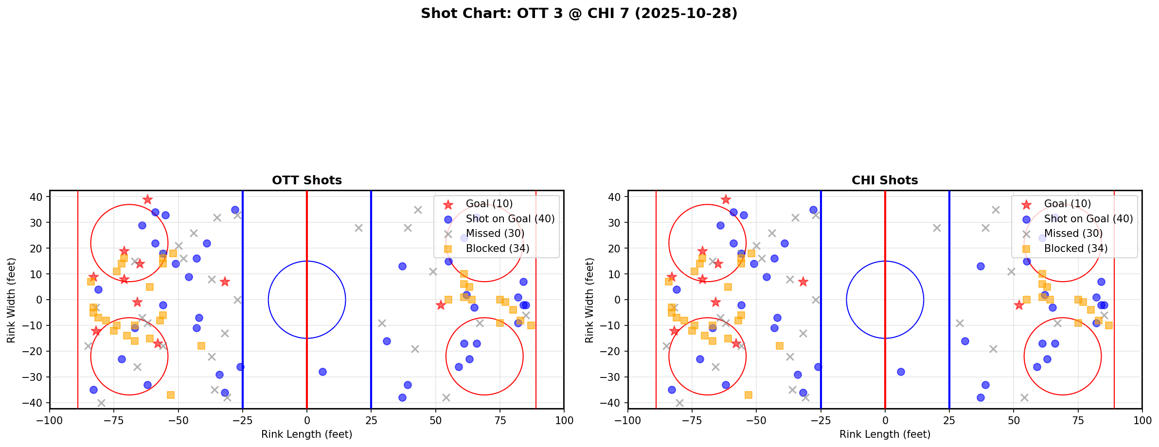 Shot chart for OTT @ CHI