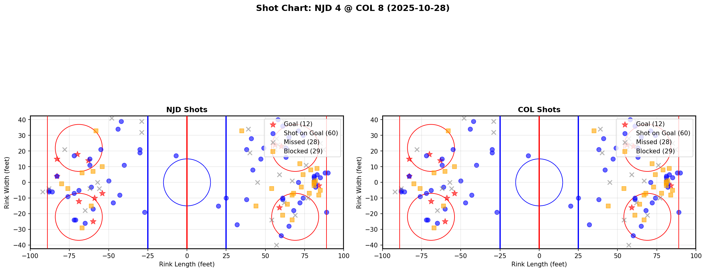 Shot chart for NJD @ COL