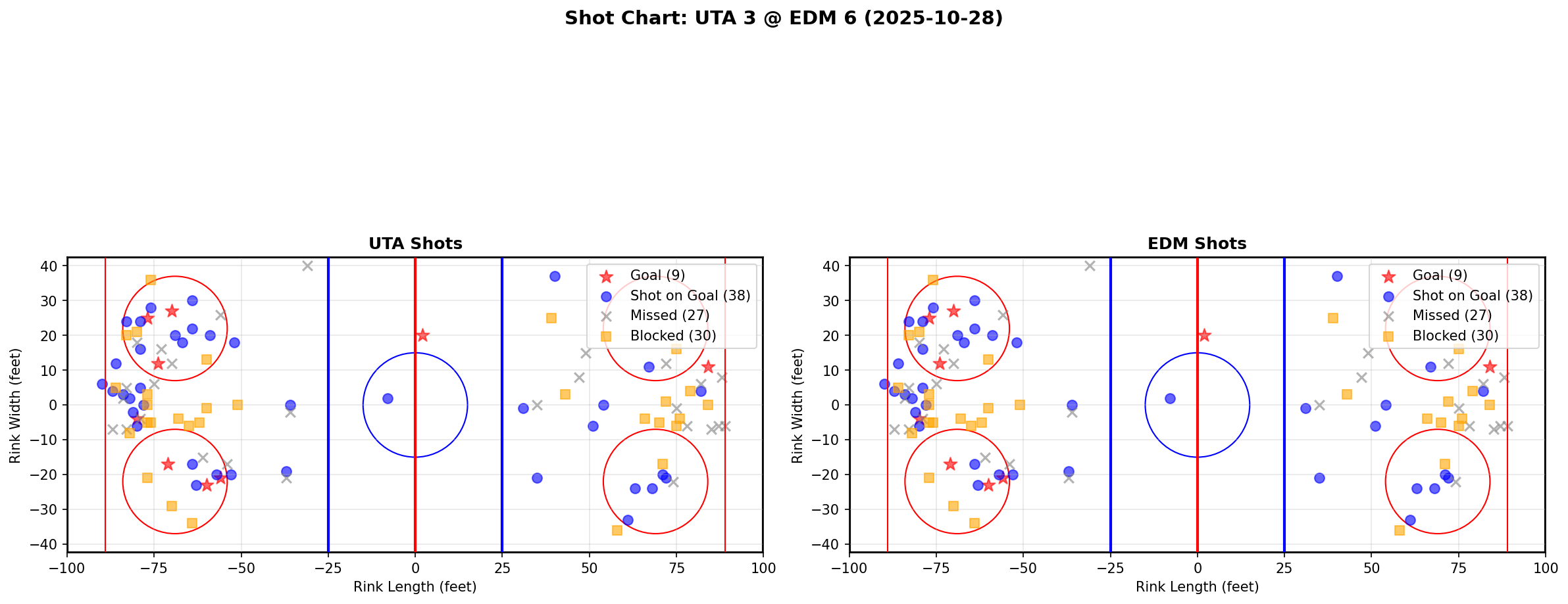 Shot chart for UTA @ EDM