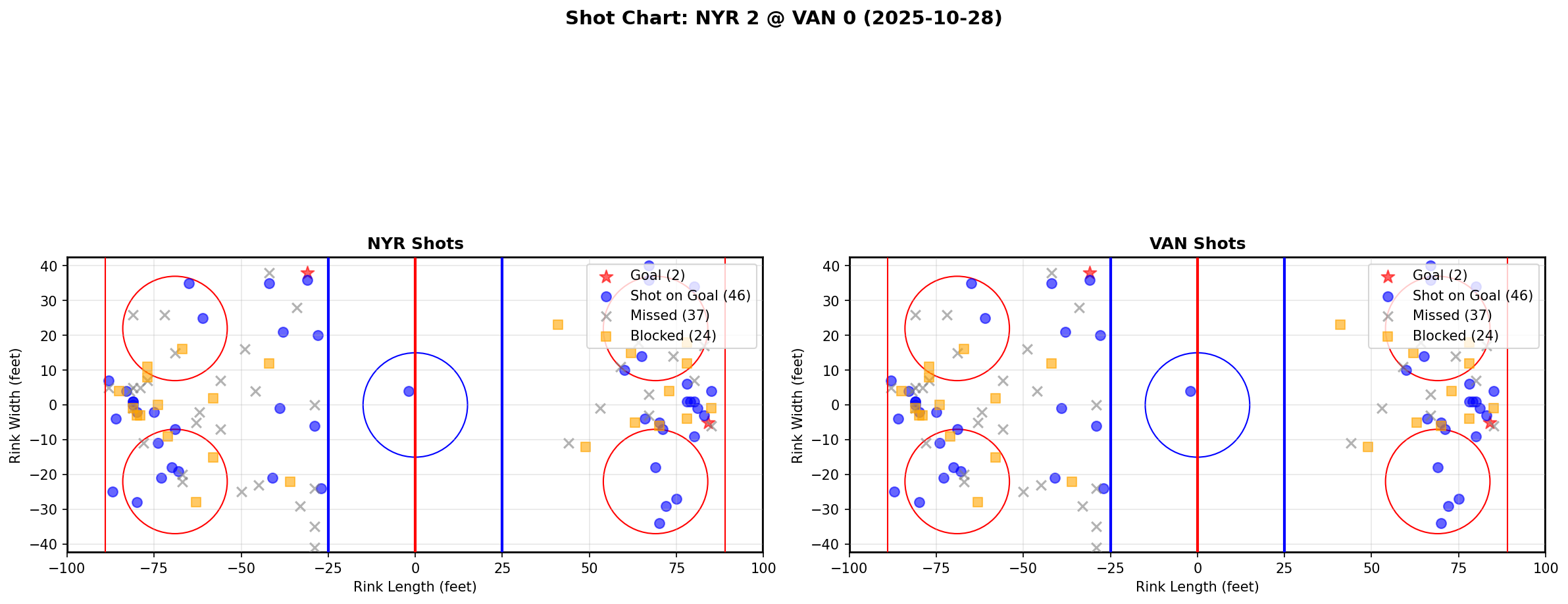 Shot chart for NYR @ VAN