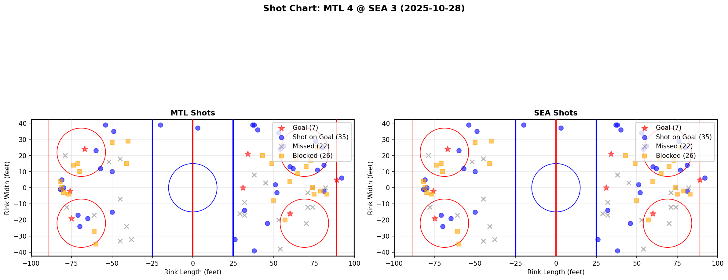 Shot chart for MTL @ SEA