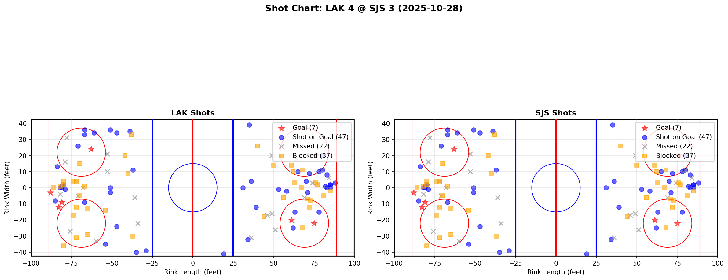 Shot chart for LAK @ SJS