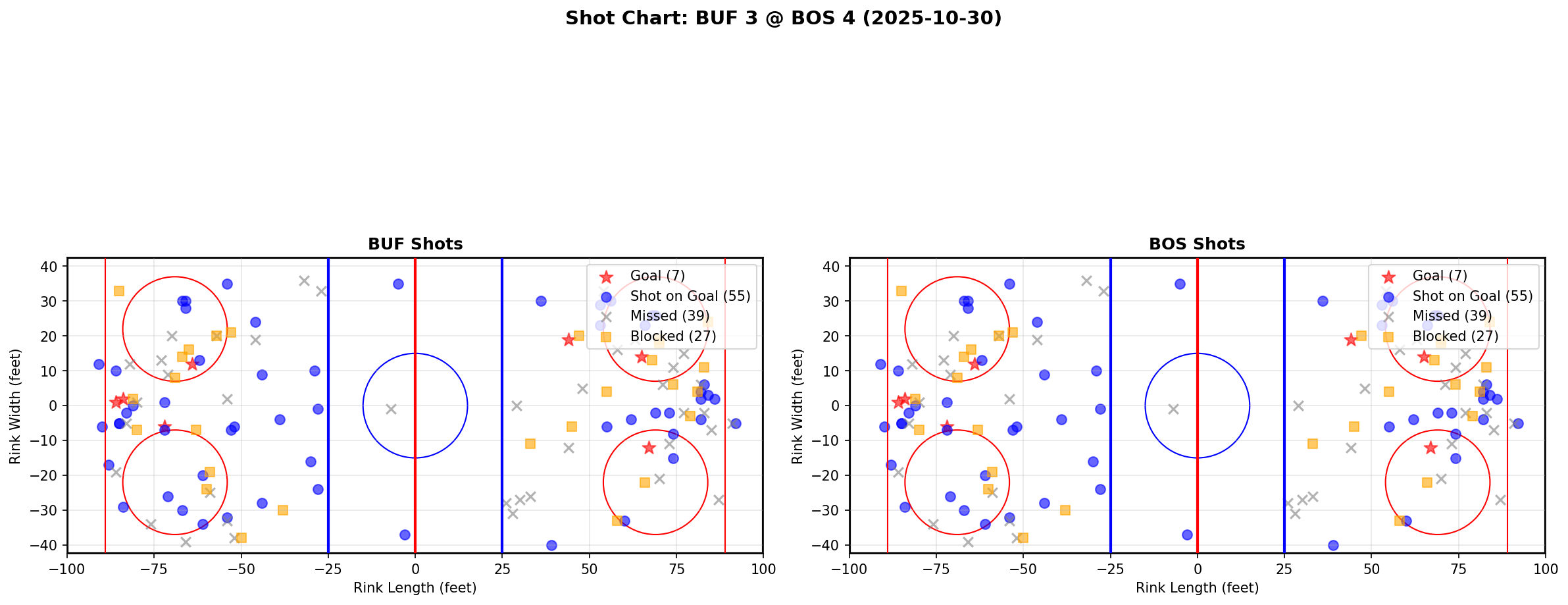 Shot chart for BUF @ BOS