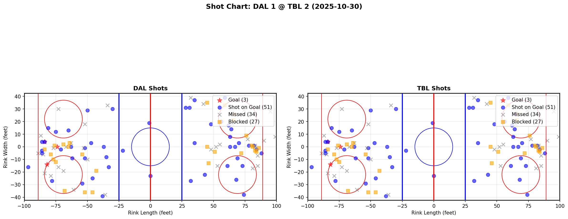 Shot chart for DAL @ TBL