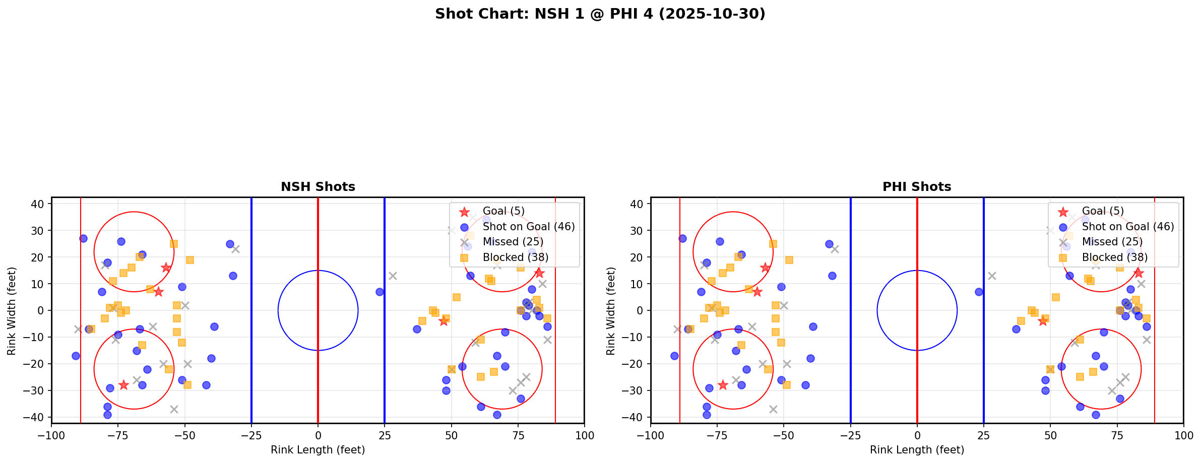 Shot chart for NSH @ PHI