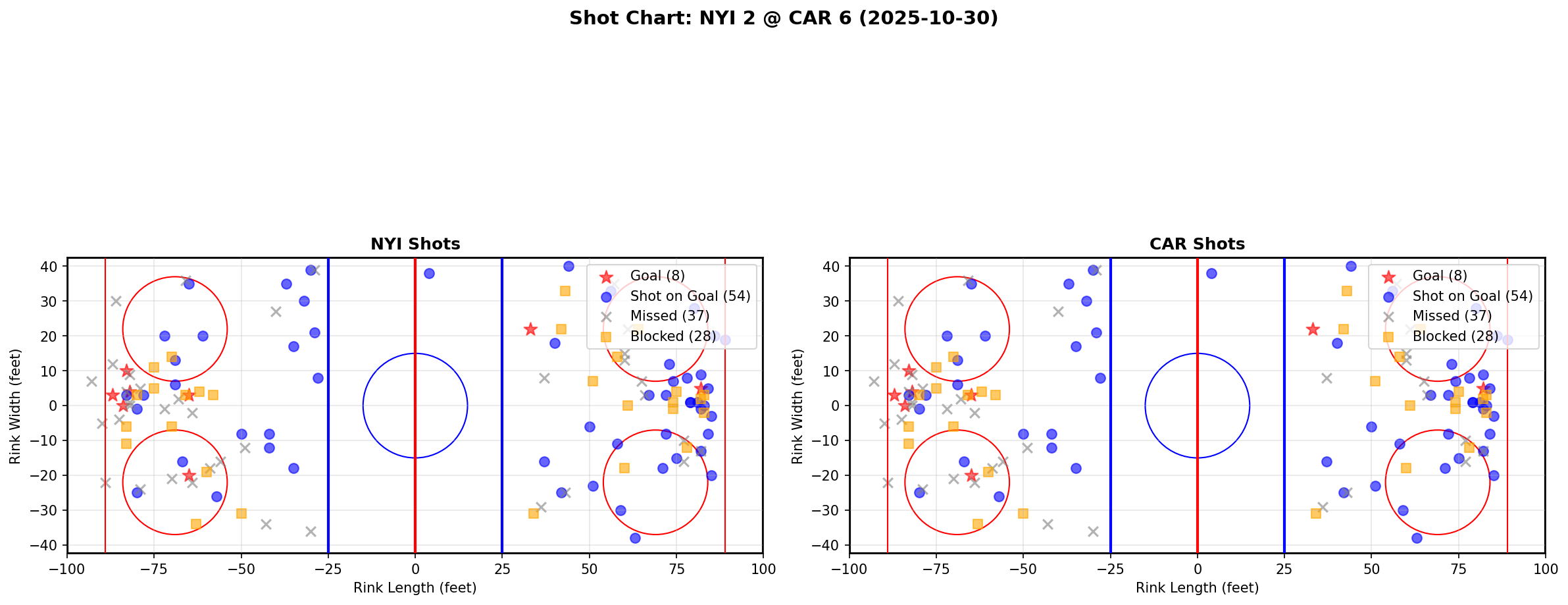 Shot chart for NYI @ CAR