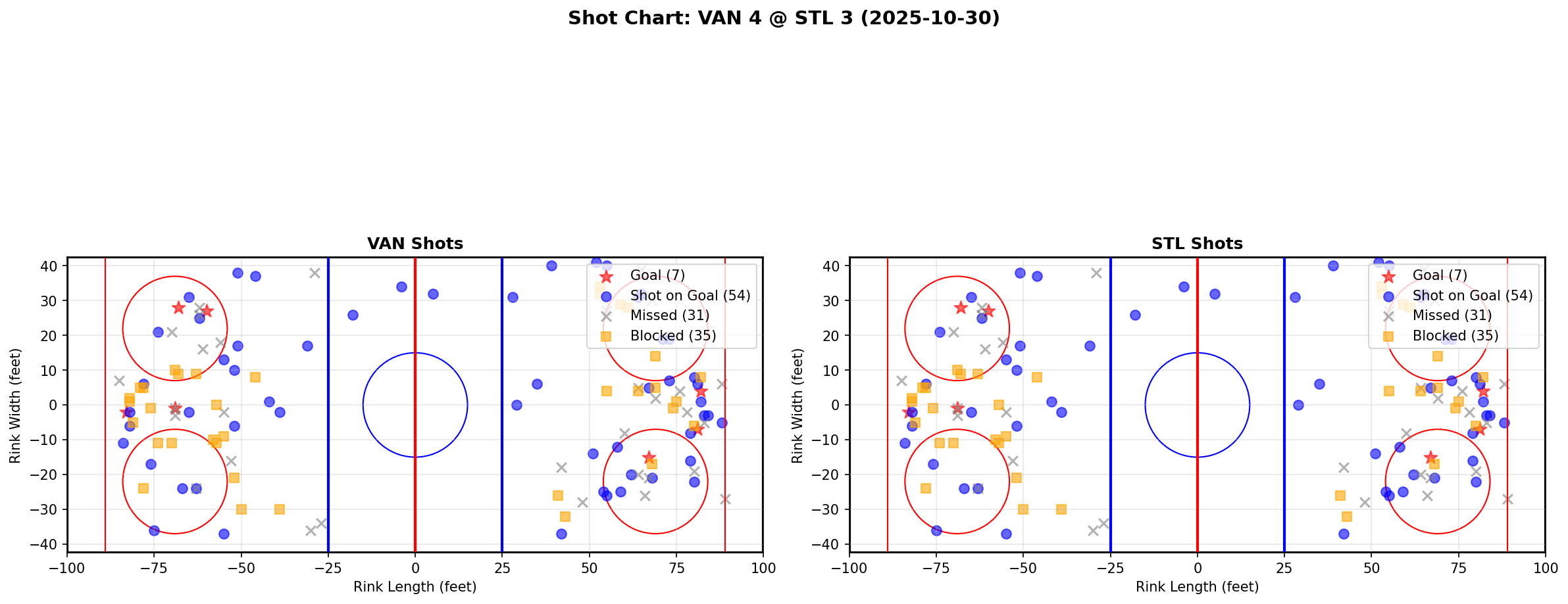 Shot chart for VAN @ STL