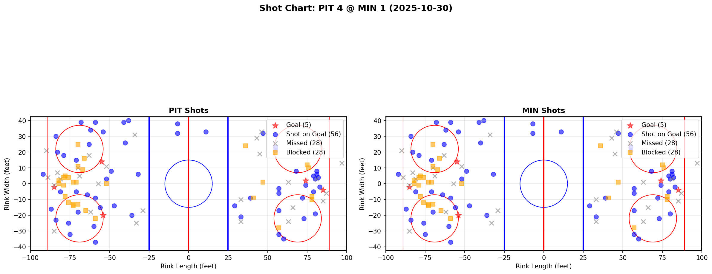Shot chart for PIT @ MIN