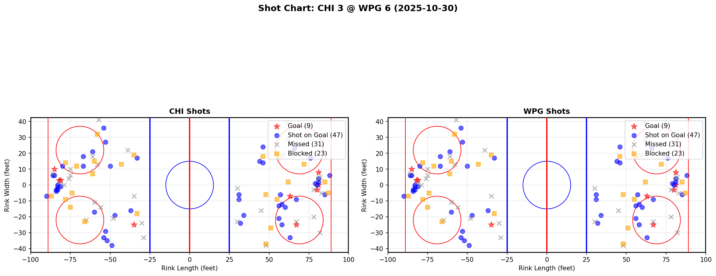Shot chart for CHI @ WPG