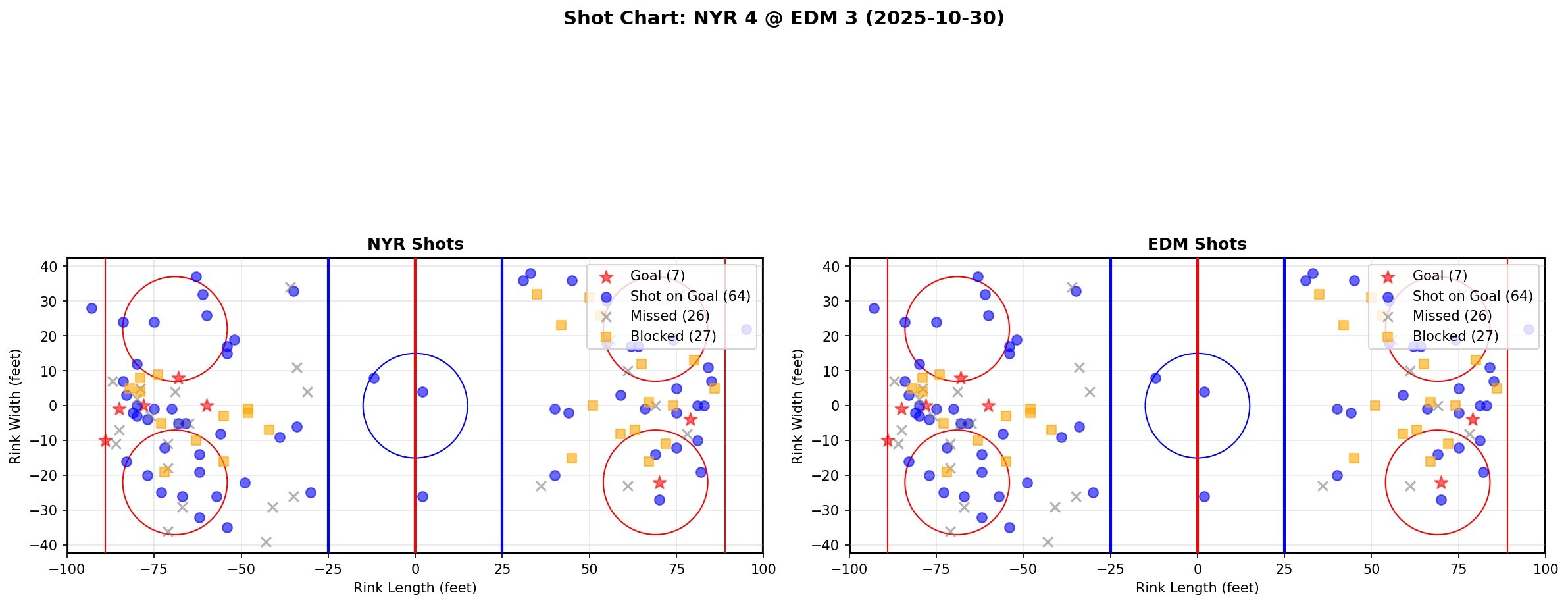 Shot chart for NYR @ EDM