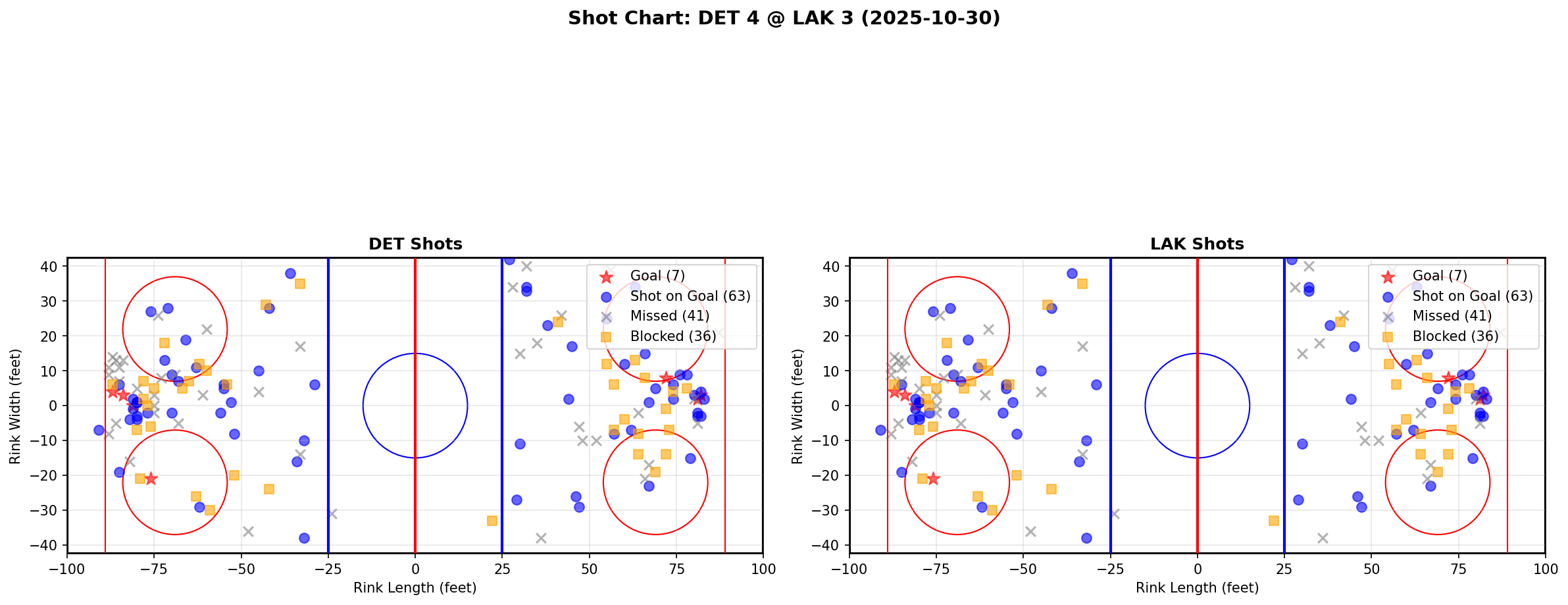 Shot chart for DET @ LAK