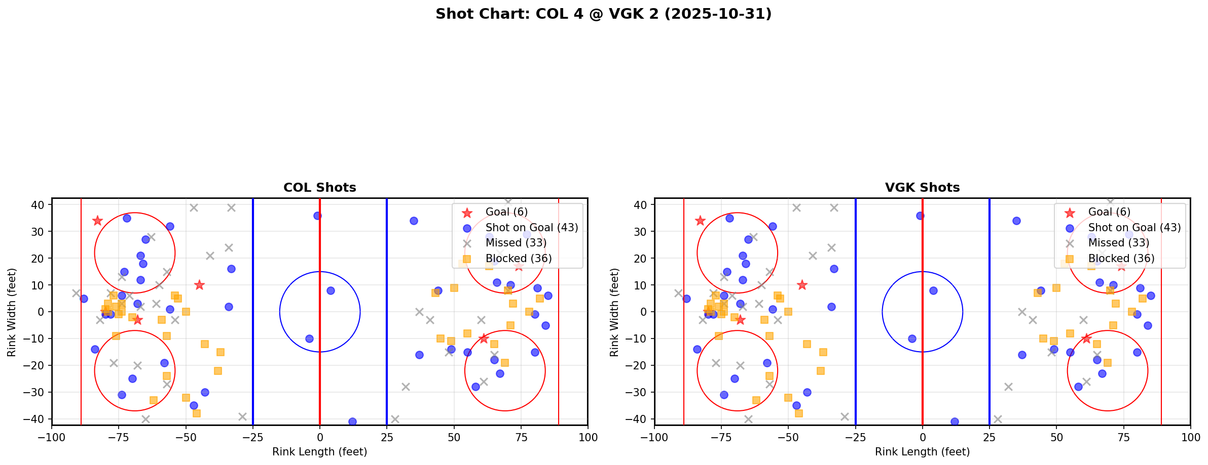 Shot chart for COL @ VGK