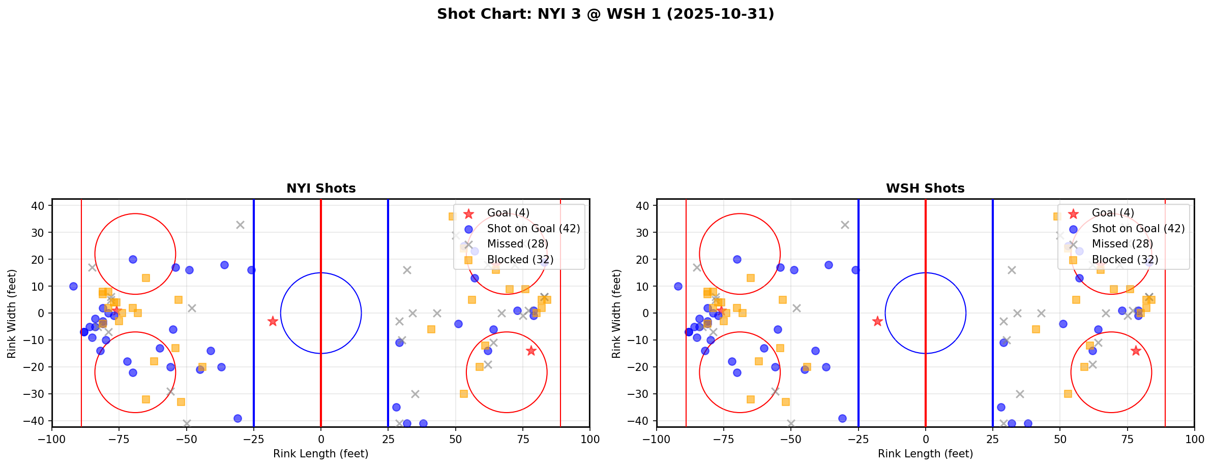 Shot chart for NYI @ WSH