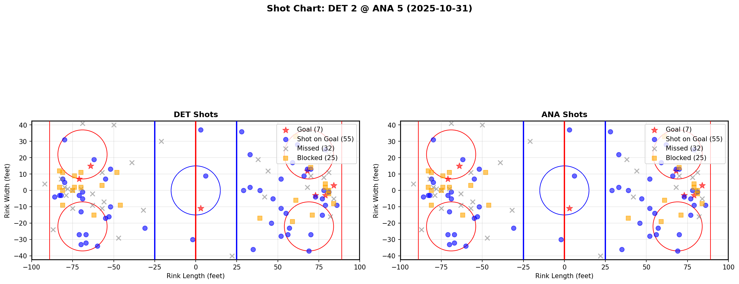 Shot chart for DET @ ANA