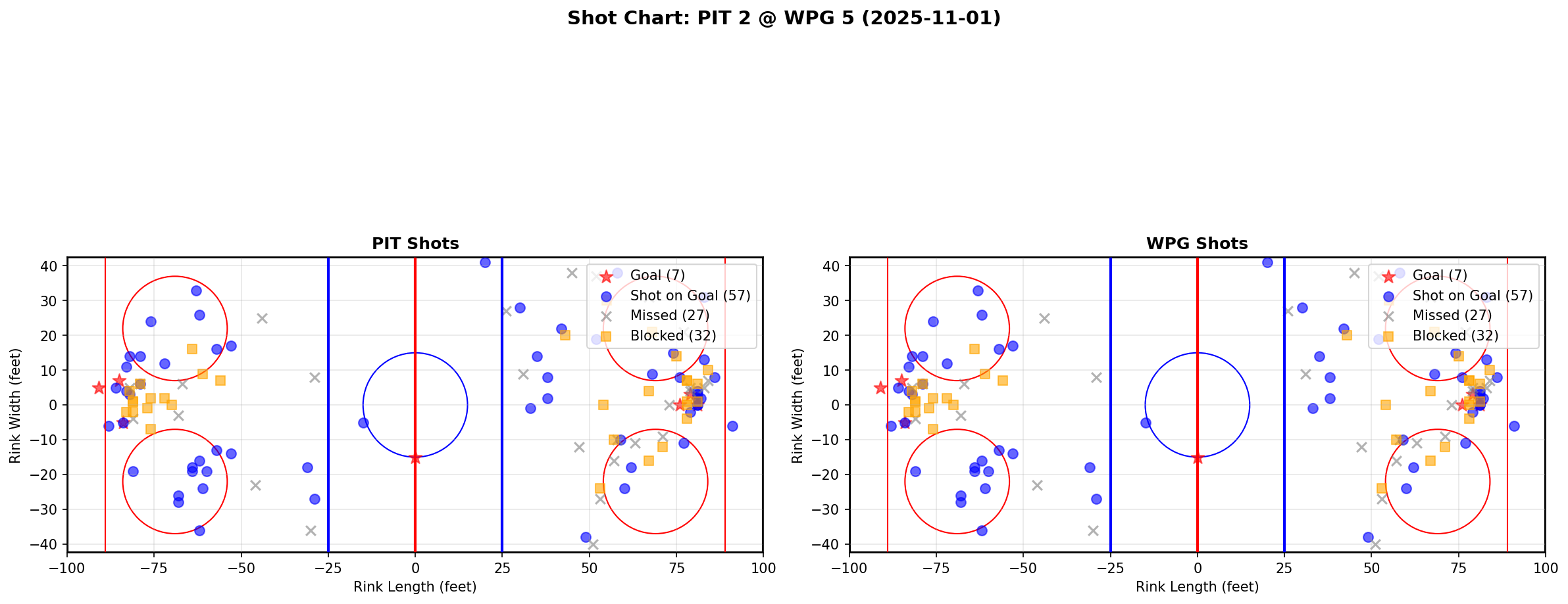Shot chart for PIT @ WPG