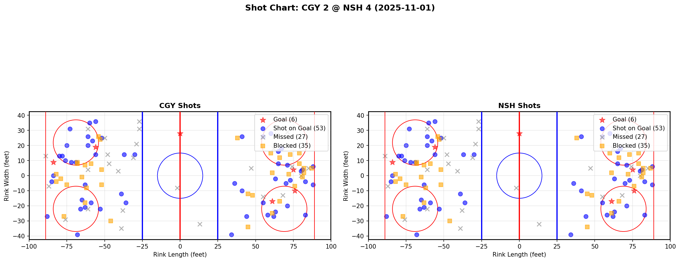 Shot chart for CGY @ NSH