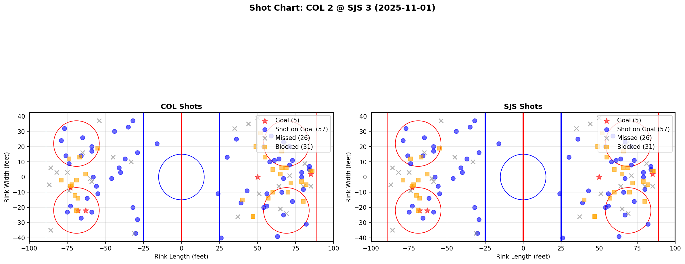 Shot chart for COL @ SJS