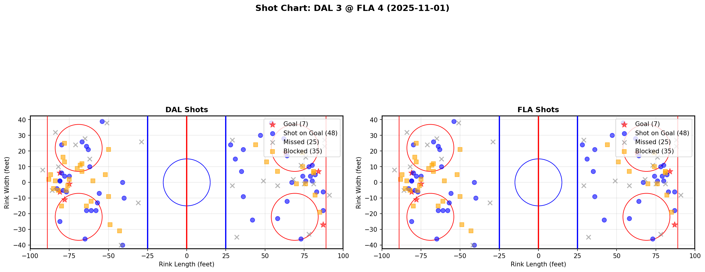 Shot chart for DAL @ FLA