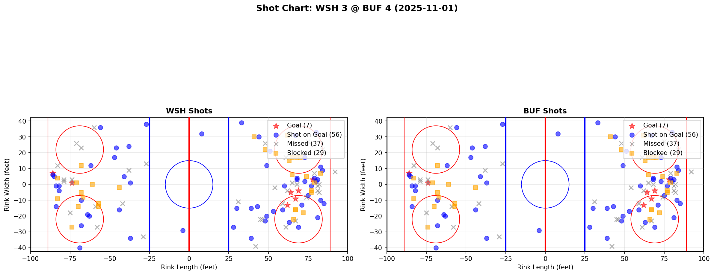 Shot chart for WSH @ BUF