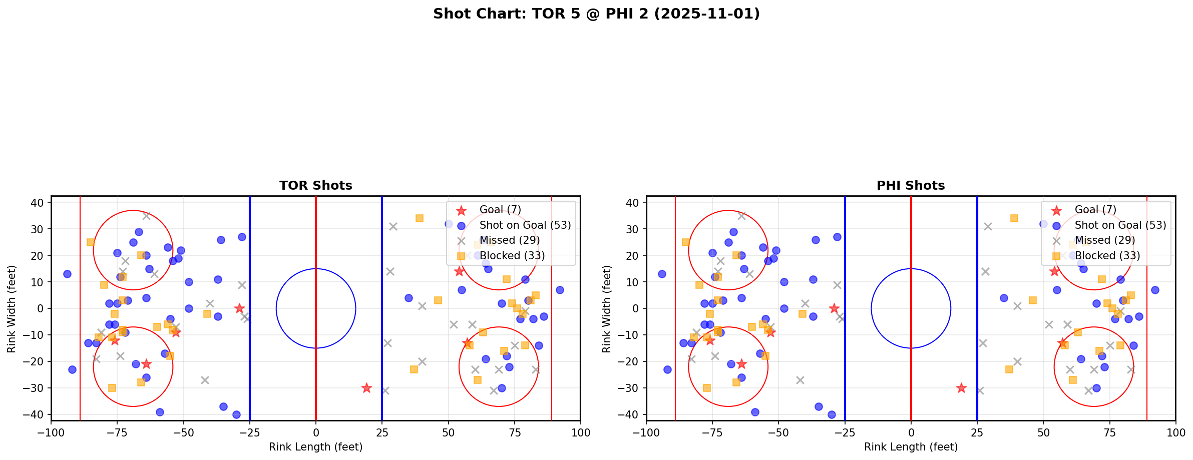 Shot chart for TOR @ PHI