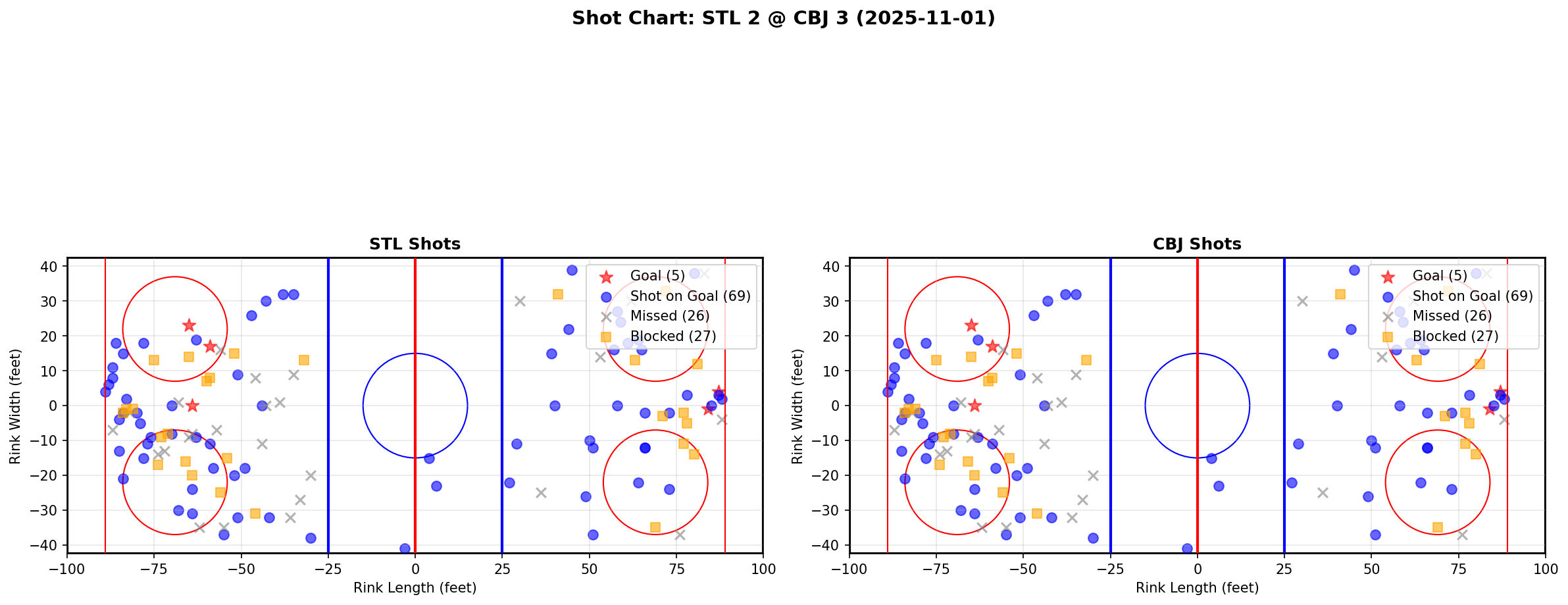 Shot chart for STL @ CBJ