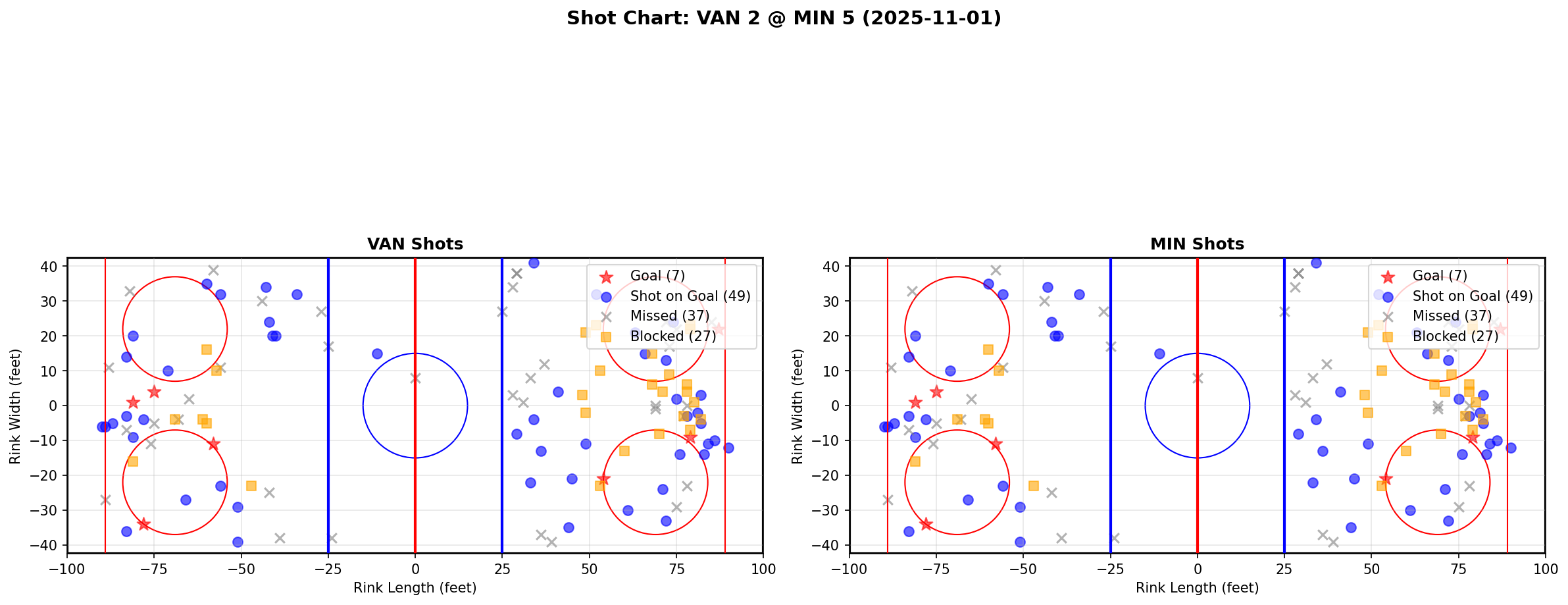 Shot chart for VAN @ MIN