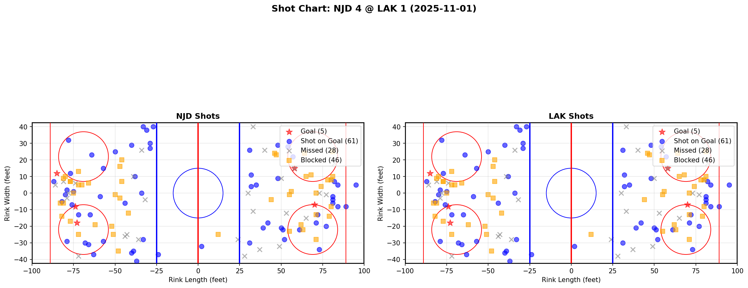 Shot chart for NJD @ LAK
