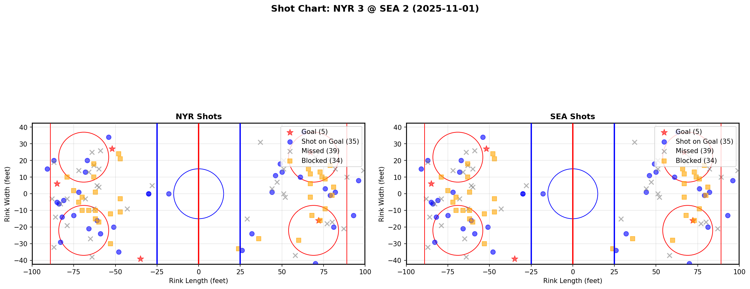 Shot chart for NYR @ SEA