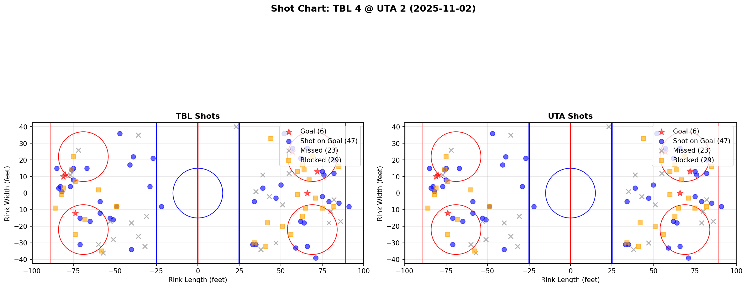 Shot chart for TBL @ UTA