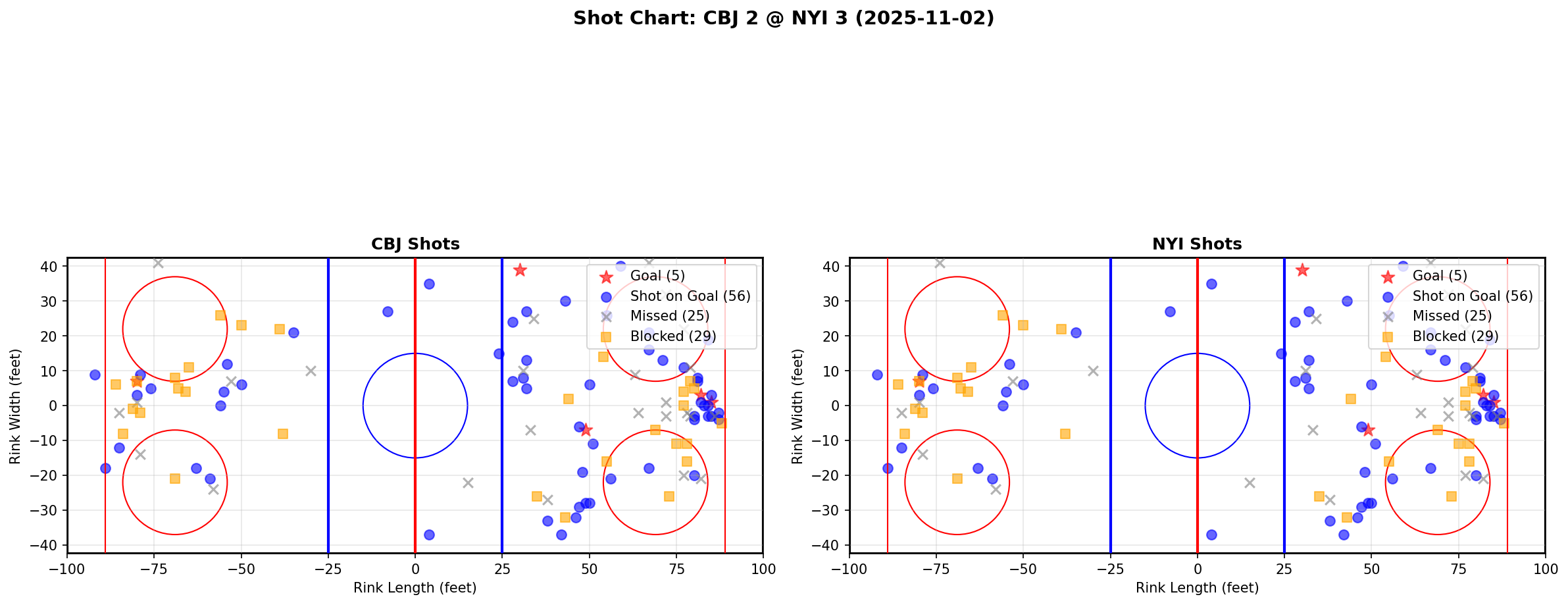 Shot chart for CBJ @ NYI