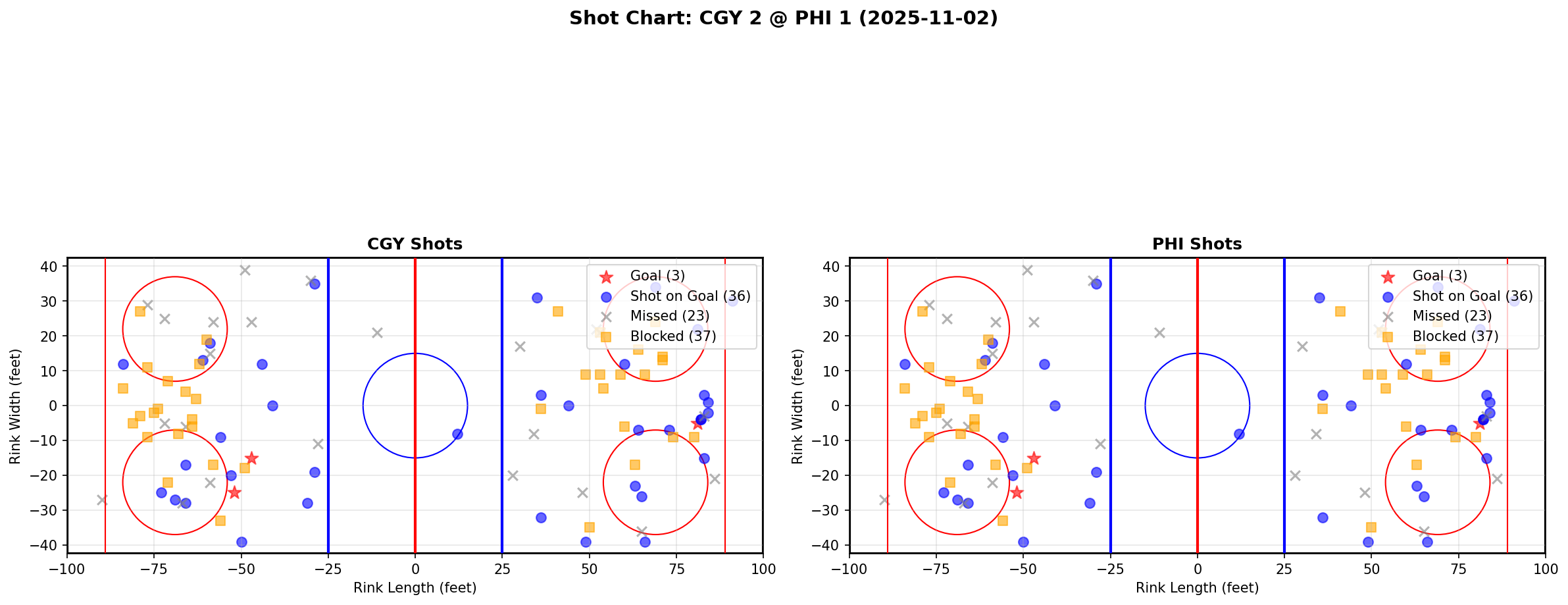 Shot chart for CGY @ PHI