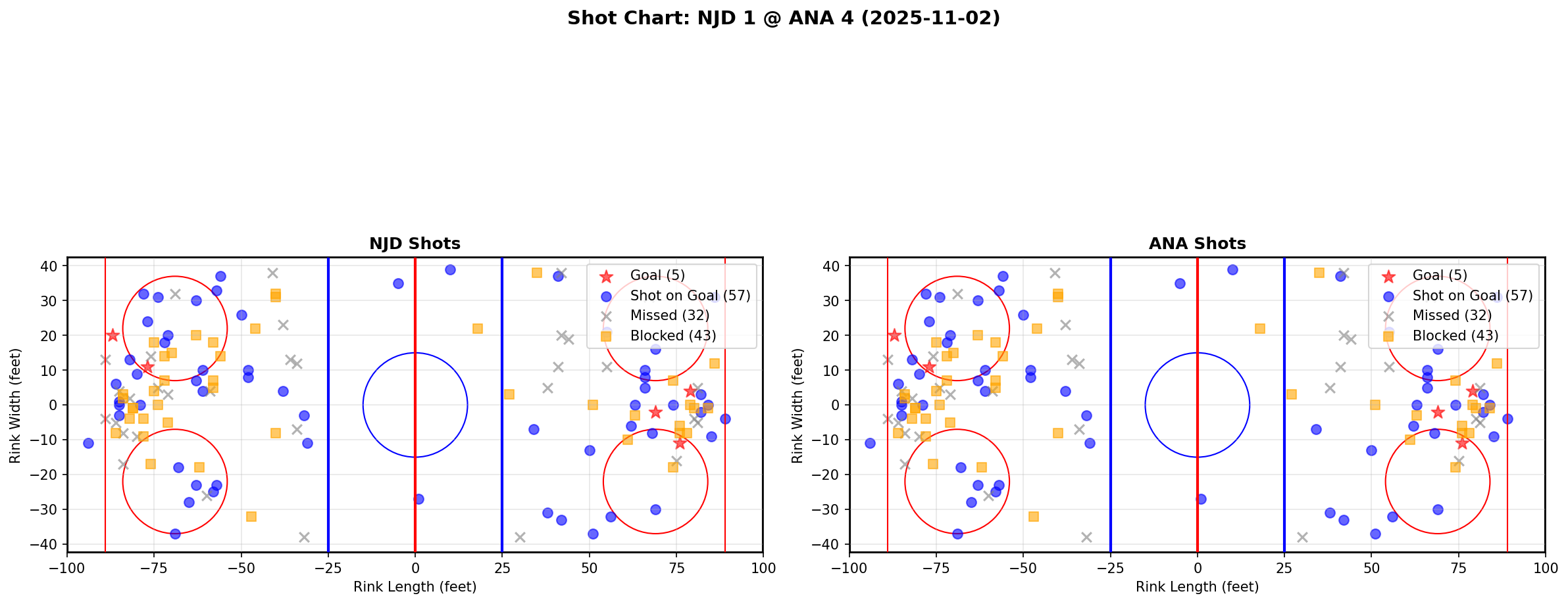 Shot chart for NJD @ ANA