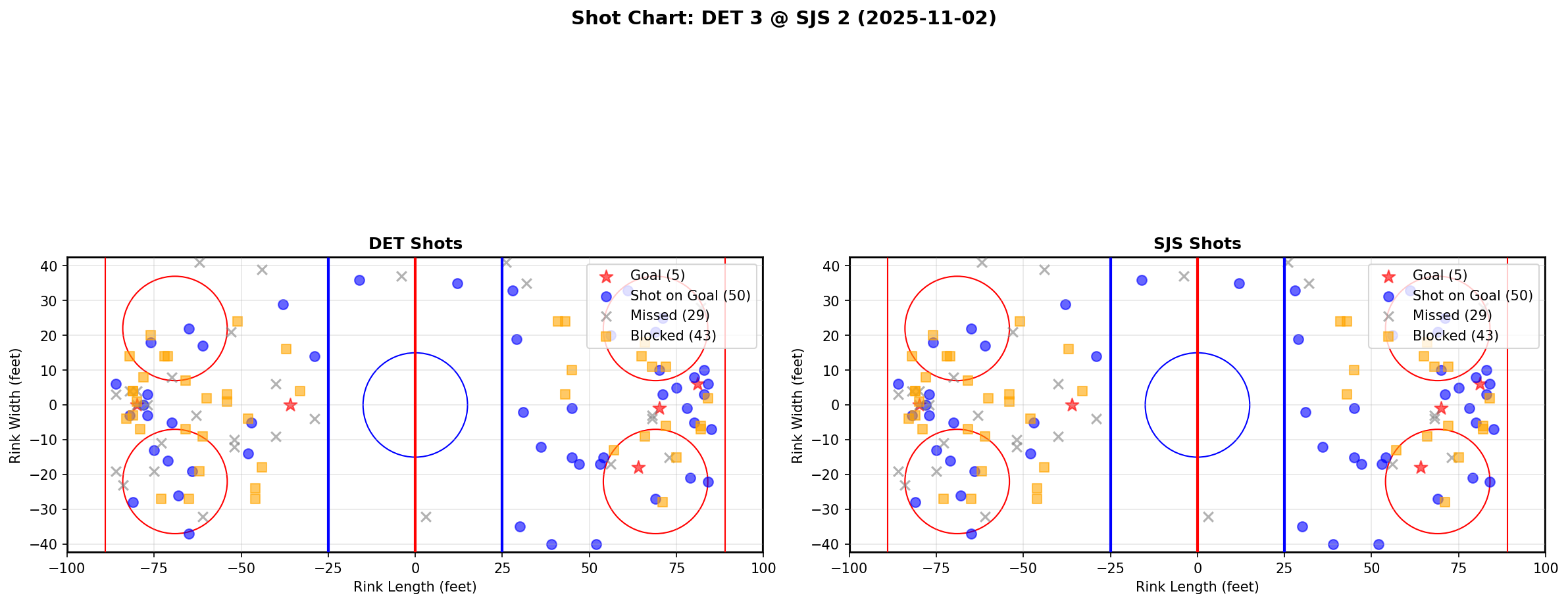 Shot chart for DET @ SJS