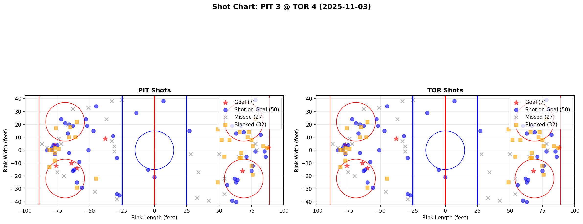 Shot chart for PIT @ TOR