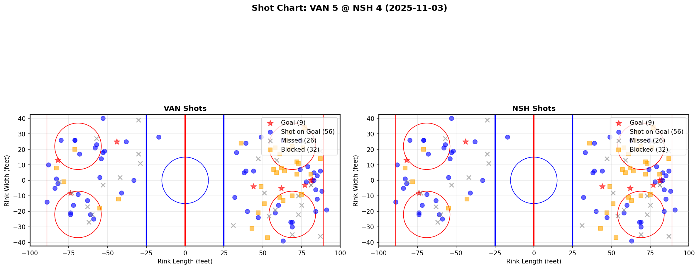 Shot chart for VAN @ NSH