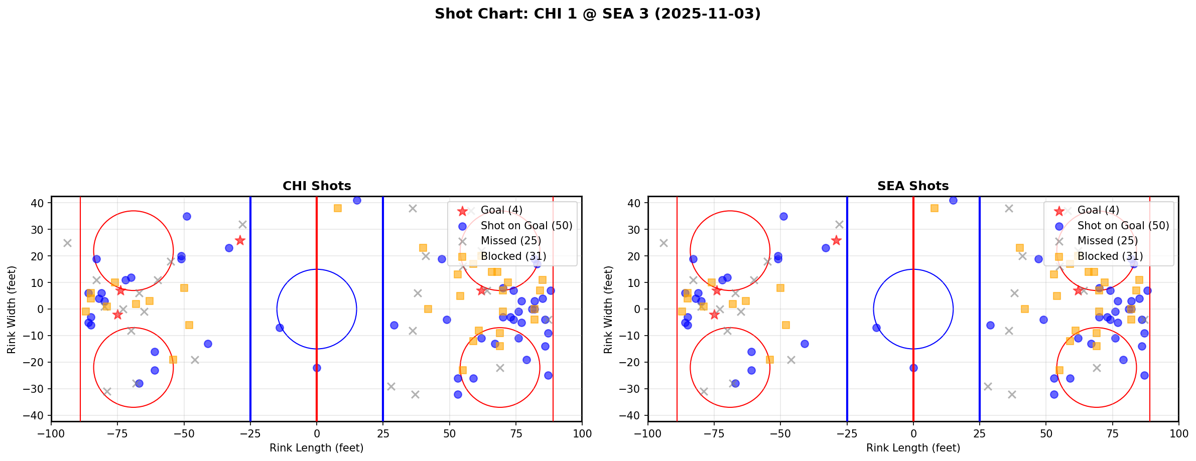 Shot chart for CHI @ SEA