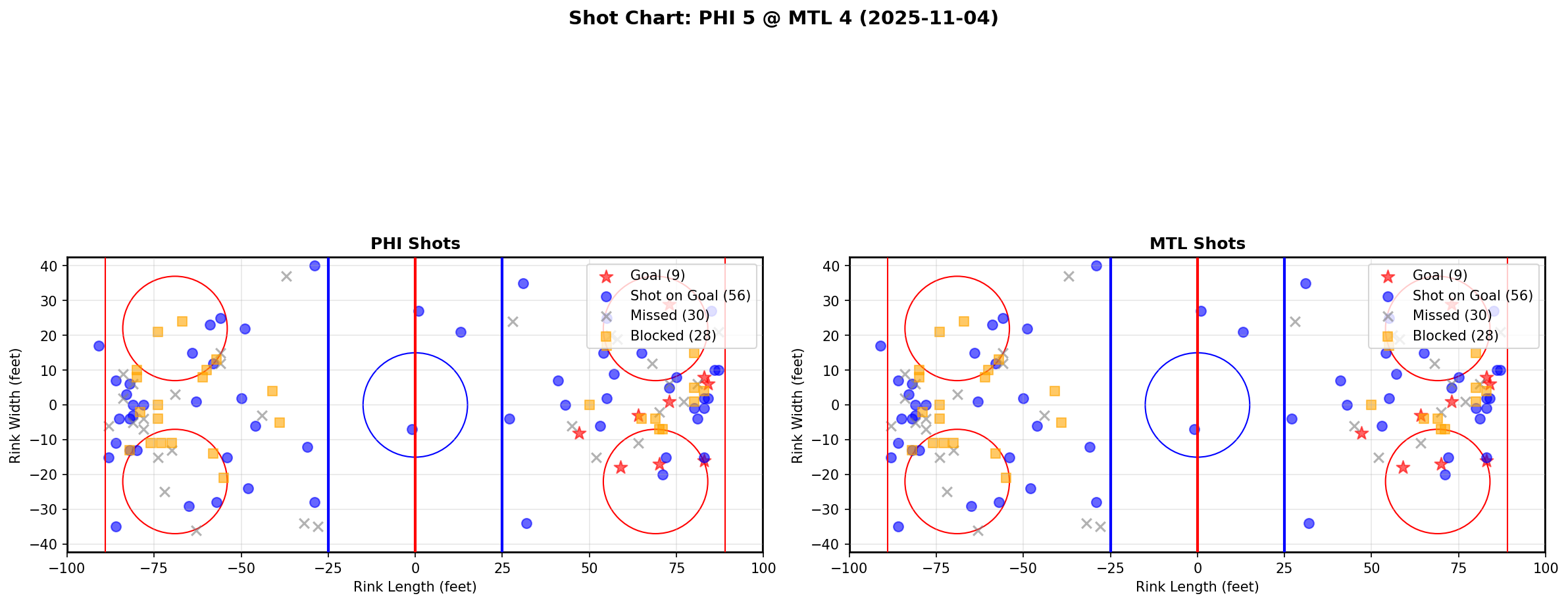 Shot chart for PHI @ MTL