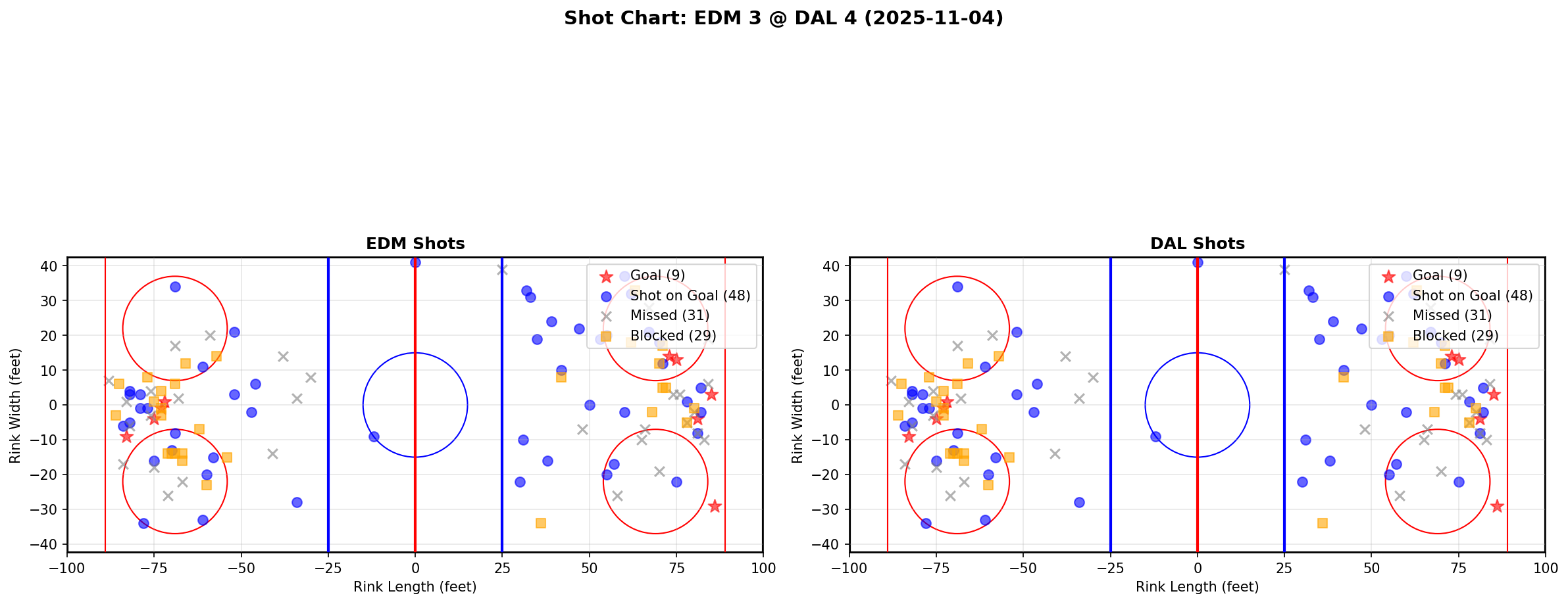 Shot chart for EDM @ DAL