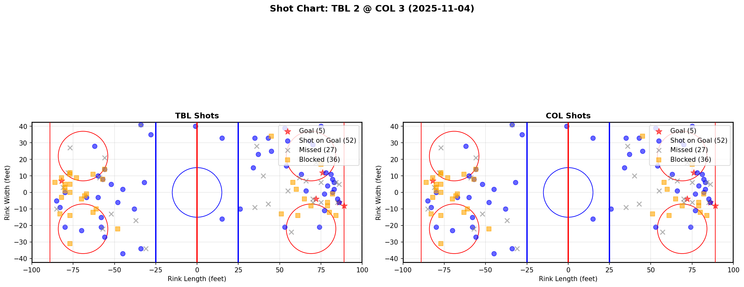 Shot chart for TBL @ COL